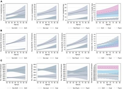 Hospital Admission Rate, Cumulative Hospitalized Days, and Time to Admission Among Older Persons With Substance Use and Psychiatric Conditions